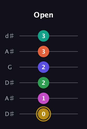 D♯ Half-Diminished 9th Sharp 5th guitar tab — Open (0 1 2 2 3 3) in Open D Tuning (DADF♯AD) · Capo 1