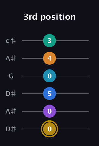 D♯ Major 11th Sharp 9th guitar tab — 3rd position (0 0 5 0 4 3) in Open D Tuning (DADF♯AD) · Capo 1