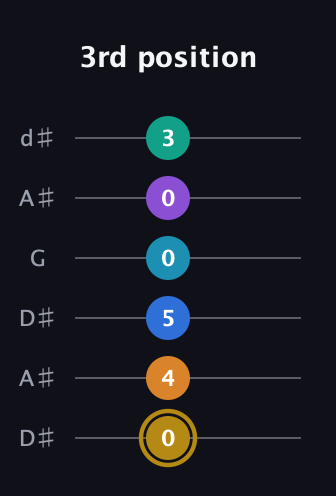 D♯ Major 11th Sharp 9th guitar tab — 3rd position (0 4 5 0 0 3) in Open D Tuning (DADF♯AD) · Capo 1