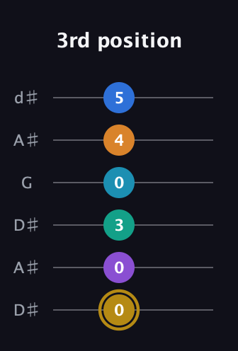 D♯ Major 11th Sharp 9th guitar tab — 3rd position (0 0 3 0 4 5) in Open D Tuning (DADF♯AD) · Capo 1