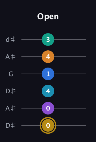 D♯ Major 11th Sharp 9th guitar tab — Open (0 0 4 1 4 3) in Open D Tuning (DADF♯AD) · Capo 1