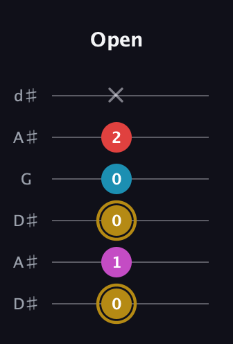 D♯ Major 6th Sharp 5th guitar tab — Open (0 1 0 0 2 x) in Open D Tuning (DADF♯AD) · Capo 1