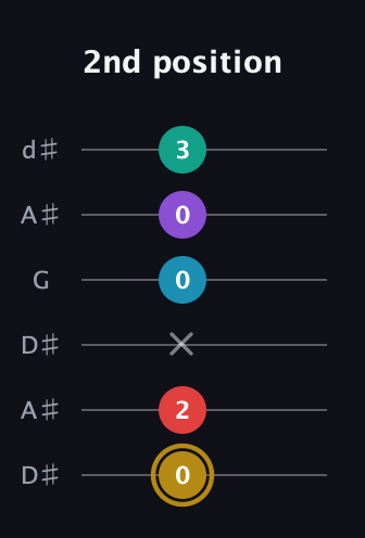 D♯ Major 6th Sharp 9th guitar tab — 2nd position (0 2 x 0 0 3) in Open D Tuning (DADF♯AD) · Capo 1