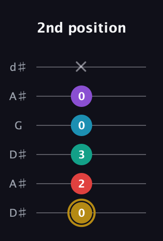D♯ Major 6th Sharp 9th guitar tab — 2nd position (0 2 3 0 0 x) in Open D Tuning (DADF♯AD) · Capo 1