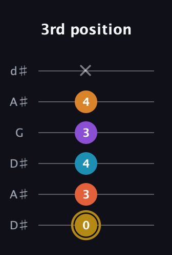 D♯ Major 7th Sharp 13th guitar tab — 3rd position (0 3 4 3 4 x) in Open D Tuning (DADF♯AD) · Capo 1