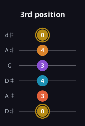 D♯ Major 7th Sharp 13th guitar tab — 3rd position (0 3 4 3 4 0) in Open D Tuning (DADF♯AD) · Capo 1