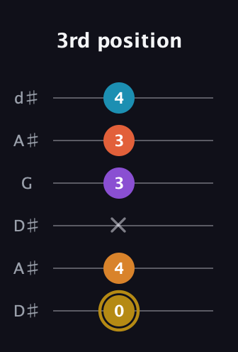 D♯ Major 7th Sharp 13th guitar tab — 3rd position (0 4 x 3 3 4) in Open D Tuning (DADF♯AD) · Capo 1
