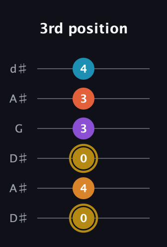 D♯ Major 7th Sharp 13th guitar tab — 3rd position (0 4 0 3 3 4) in Open D Tuning (DADF♯AD) · Capo 1