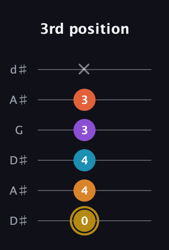 D♯ Major 7th Sharp 13th guitar tab — 3rd position (0 4 4 3 3 x) in Open D Tuning (DADF♯AD) · Capo 1