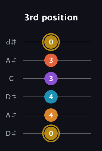 D♯ Major 7th Sharp 13th guitar tab — 3rd position (0 4 4 3 3 0) in Open D Tuning (DADF♯AD) · Capo 1
