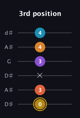 D♯ Major 7th Sharp 13th guitar tab — 3rd position (0 3 x 3 4 4) in Open D Tuning (DADF♯AD) · Capo 1