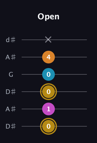 D♯ Major 7th Sharp 5th guitar tab — Open (0 1 0 0 4 x) in Open D Tuning (DADF♯AD) · Capo 1
