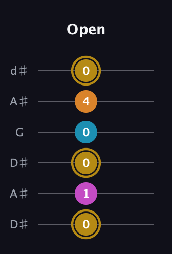 D♯ Major 7th Sharp 5th guitar tab — Open (0 1 0 0 4 0) in Open D Tuning (DADF♯AD) · Capo 1