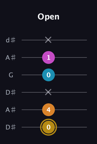 D♯ Major 7th Sharp 5th guitar tab — Open (0 4 x 0 1 x) in Open D Tuning (DADF♯AD) · Capo 1