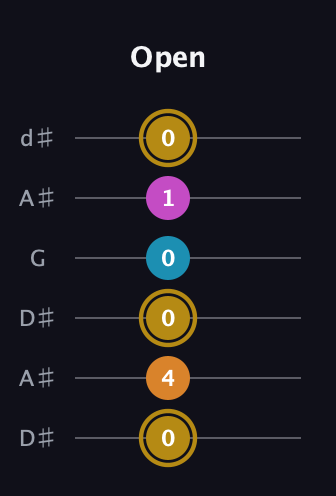 D♯ Major 7th Sharp 5th guitar tab — Open (0 4 0 0 1 0) in Open D Tuning (DADF♯AD) · Capo 1