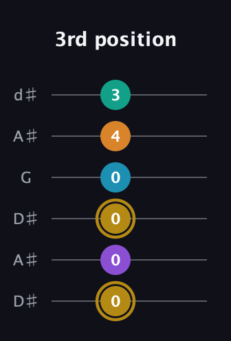 D♯ Major 7th Sharp 9th guitar tab — 3rd position (0 0 0 0 4 3) in Open D Tuning (DADF♯AD) · Capo 1