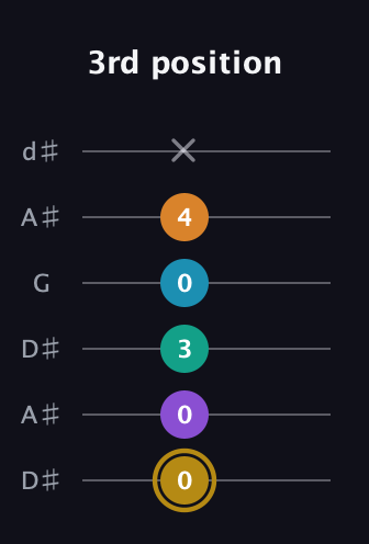 D♯ Major 7th Sharp 9th guitar tab — 3rd position (0 0 3 0 4 x) in Open D Tuning (DADF♯AD) · Capo 1