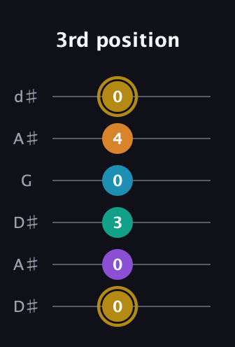 D♯ Major 7th Sharp 9th guitar tab — 3rd position (0 0 3 0 4 0) in Open D Tuning (DADF♯AD) · Capo 1