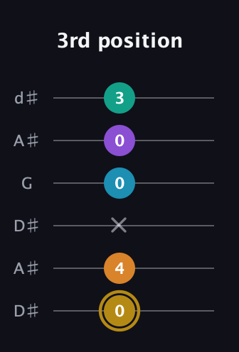 D♯ Major 7th Sharp 9th guitar tab — 3rd position (0 4 x 0 0 3) in Open D Tuning (DADF♯AD) · Capo 1
