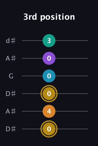 D♯ Major 7th Sharp 9th guitar tab — 3rd position (0 4 0 0 0 3) in Open D Tuning (DADF♯AD) · Capo 1