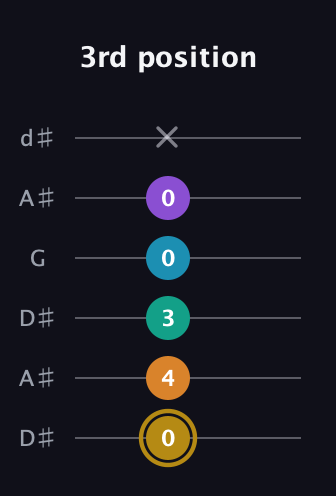 D♯ Major 7th Sharp 9th guitar tab — 3rd position (0 4 3 0 0 x) in Open D Tuning (DADF♯AD) · Capo 1