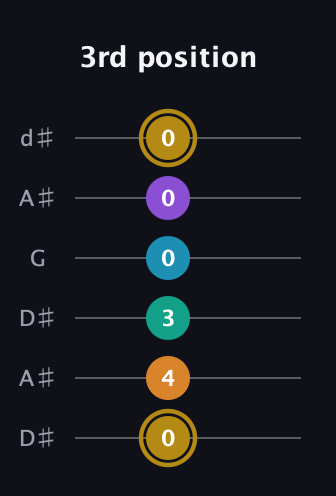 D♯ Major 7th Sharp 9th guitar tab — 3rd position (0 4 3 0 0 0) in Open D Tuning (DADF♯AD) · Capo 1