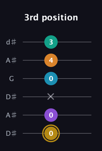 D♯ Major 7th Sharp 9th guitar tab — 3rd position (0 0 x 0 4 3) in Open D Tuning (DADF♯AD) · Capo 1