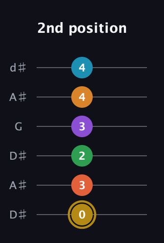 D♯ Major 9th Sharp 13th guitar tab — 2nd position (0 3 2 3 4 4) in Open D Tuning (DADF♯AD) · Capo 1