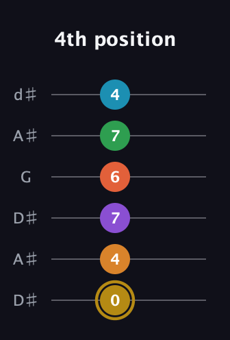 D♯ Major 9th Sharp 13th guitar tab — 4th position (0 4 7 6 7 4) in Open D Tuning (DADF♯AD) · Capo 1