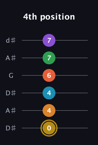 D♯ Major 9th Sharp 13th guitar tab — 4th position (0 4 4 6 7 7) in Open D Tuning (DADF♯AD) · Capo 1
