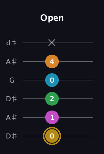 D♯ Major 9th Sharp 5th guitar tab — Open (0 1 2 0 4 x) in Open D Tuning (DADF♯AD) · Capo 1