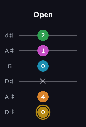 D♯ Major 9th Sharp 5th guitar tab — Open (0 4 x 0 1 2) in Open D Tuning (DADF♯AD) · Capo 1
