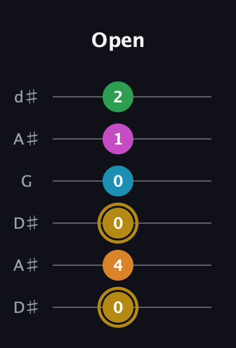 D♯ Major 9th Sharp 5th guitar tab — Open (0 4 0 0 1 2) in Open D Tuning (DADF♯AD) · Capo 1