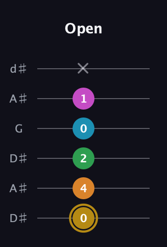 D♯ Major 9th Sharp 5th guitar tab — Open (0 4 2 0 1 x) in Open D Tuning (DADF♯AD) · Capo 1