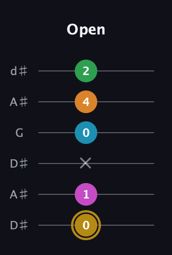 D♯ Major 9th Sharp 5th guitar tab — Open (0 1 x 0 4 2) in Open D Tuning (DADF♯AD) · Capo 1