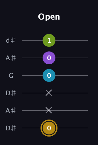 D♯ Major Flat 9th guitar tab — Open (0 x x 0 0 1) in Open D Tuning (DADF♯AD) · Capo 1