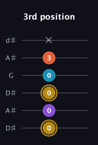 D♯ Major Sharp 13th guitar tab — 3rd position (0 0 0 0 3 x) in Open D Tuning (DADF♯AD) · Capo 1