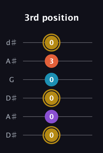 D♯ Major Sharp 13th guitar tab — 3rd position (0 0 0 0 3 0) in Open D Tuning (DADF♯AD) · Capo 1