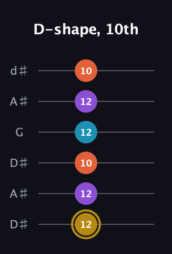 D♯ Major Sharp 13th guitar tab — D-shape, 10th (12 12 10 12 12 10) in Open D Tuning (DADF♯AD) · Capo 1