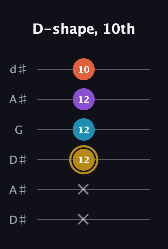D♯ Major Sharp 13th guitar tab — D-shape, 10th (x x 12 12 12 10) in Open D Tuning (DADF♯AD) · Capo 1