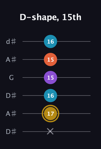 D♯ Major Sharp 13th guitar tab — D-shape, 15th (x 17 16 15 15 16) in Open D Tuning (DADF♯AD) · Capo 1