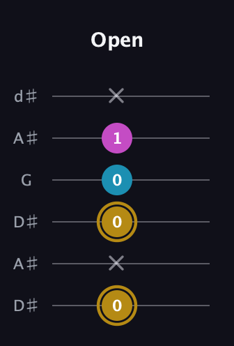 D♯ Major Sharp 5th guitar tab — Open (0 x 0 0 1 x) in Open D Tuning (DADF♯AD) · Capo 1