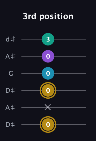 D♯ Major Sharp 9th guitar tab — 3rd position (0 x 0 0 0 3) in Open D Tuning (DADF♯AD) · Capo 1