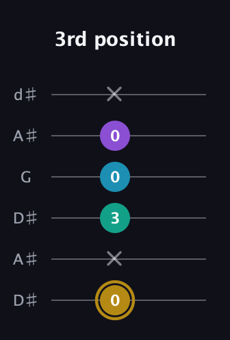 D♯ Major Sharp 9th guitar tab — 3rd position (0 x 3 0 0 x) in Open D Tuning (DADF♯AD) · Capo 1