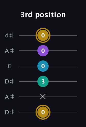 D♯ Major Sharp 9th guitar tab — 3rd position (0 x 3 0 0 0) in Open D Tuning (DADF♯AD) · Capo 1