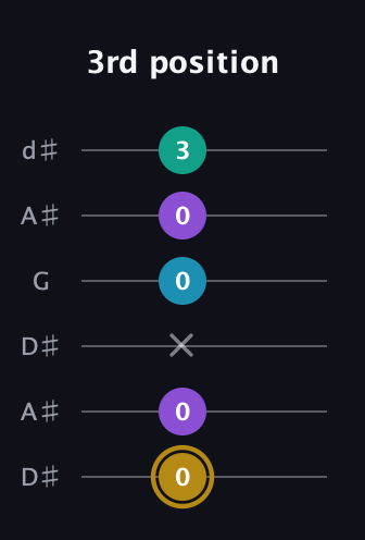 D♯ Major Sharp 9th guitar tab — 3rd position (0 0 x 0 0 3) in Open D Tuning (DADF♯AD) · Capo 1