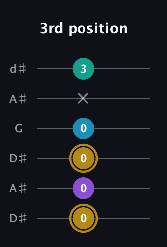 D♯ Major Sharp 9th guitar tab — 3rd position (0 0 0 0 x 3) in Open D Tuning (DADF♯AD) · Capo 1