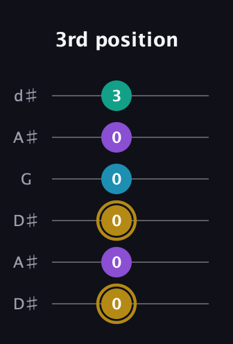 D♯ Major Sharp 9th guitar tab — 3rd position (0 0 0 0 0 3) in Open D Tuning (DADF♯AD) · Capo 1