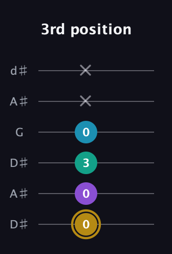 D♯ Major Sharp 9th guitar tab — 3rd position (0 0 3 0 x x) in Open D Tuning (DADF♯AD) · Capo 1