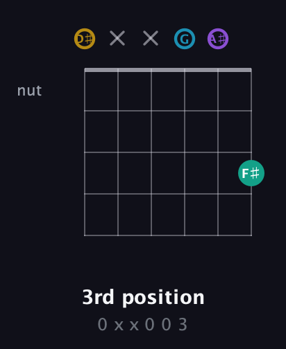 D♯ Major Sharp 9th guitar chord — 3rd position (0 x x 0 0 3) fretboard diagram in Open D Tuning (DADF♯AD) · Capo 1